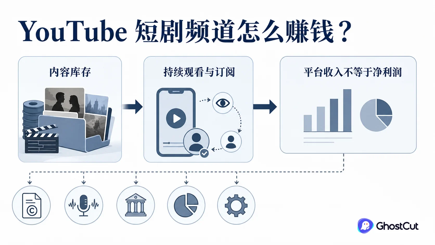 短剧片库通过单集、切片、持续观看和观众沉淀形成频道收入